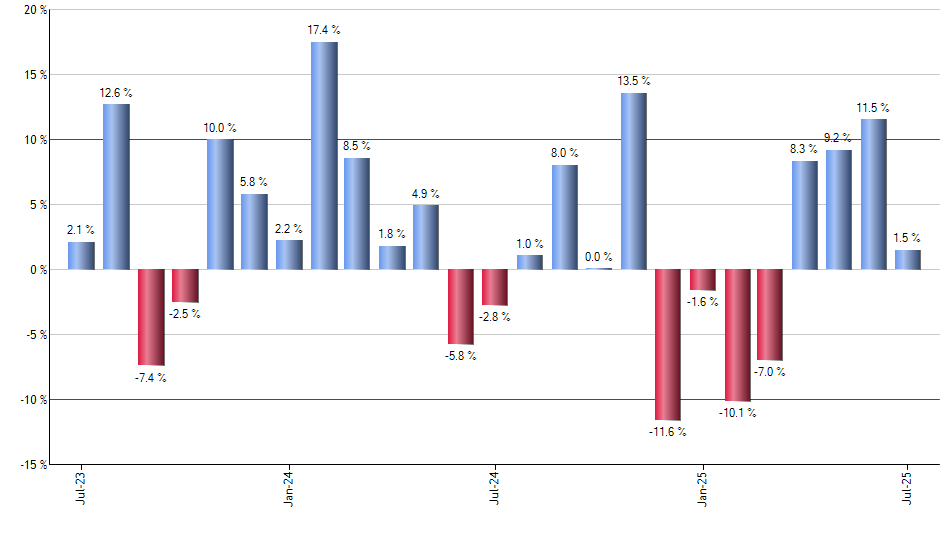 IJR monthly returns chart