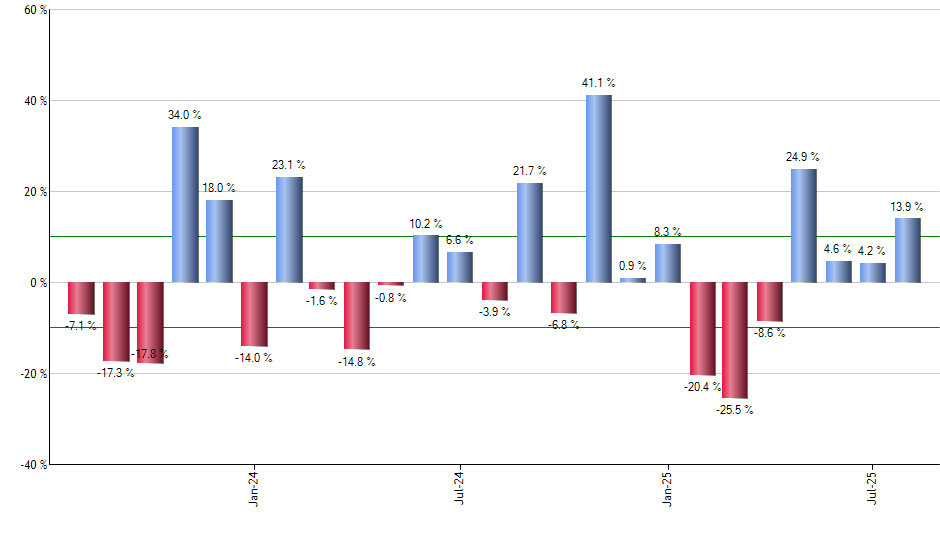 VUSB monthly returns chart