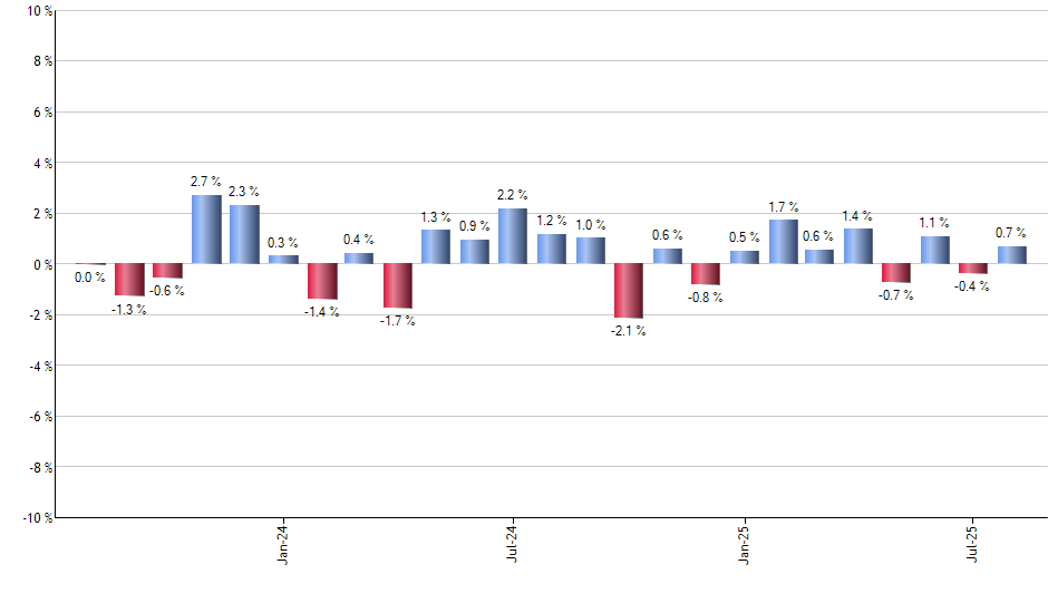 MTBA monthly returns chart