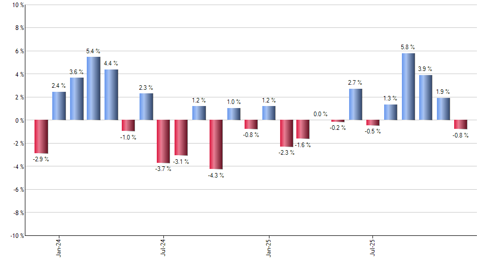 IYY monthly returns chart