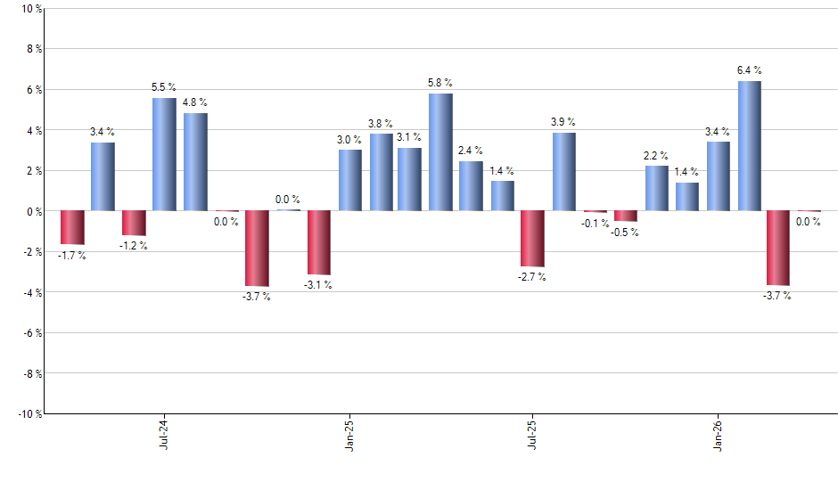 MET monthly returns chart