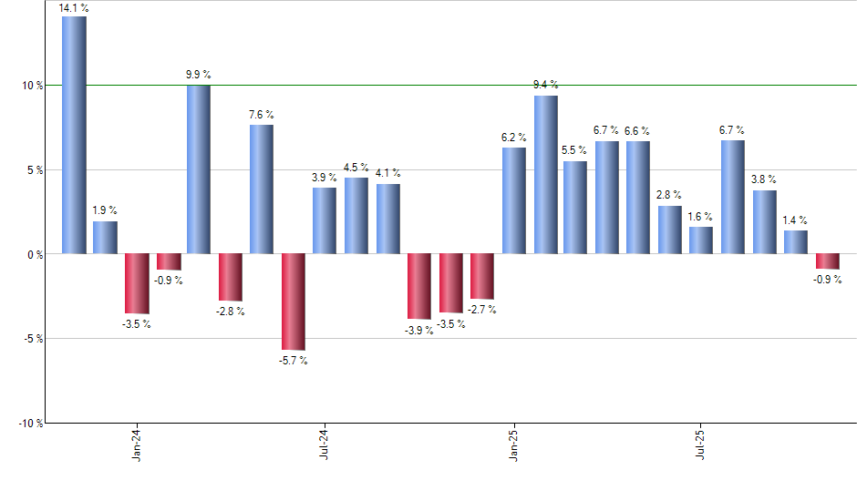 NFLX monthly returns chart