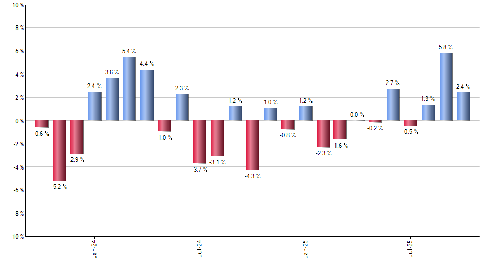 GPN monthly returns chart