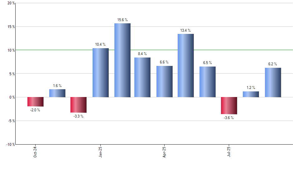 AIVL monthly returns chart