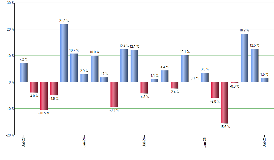 GINN monthly returns chart