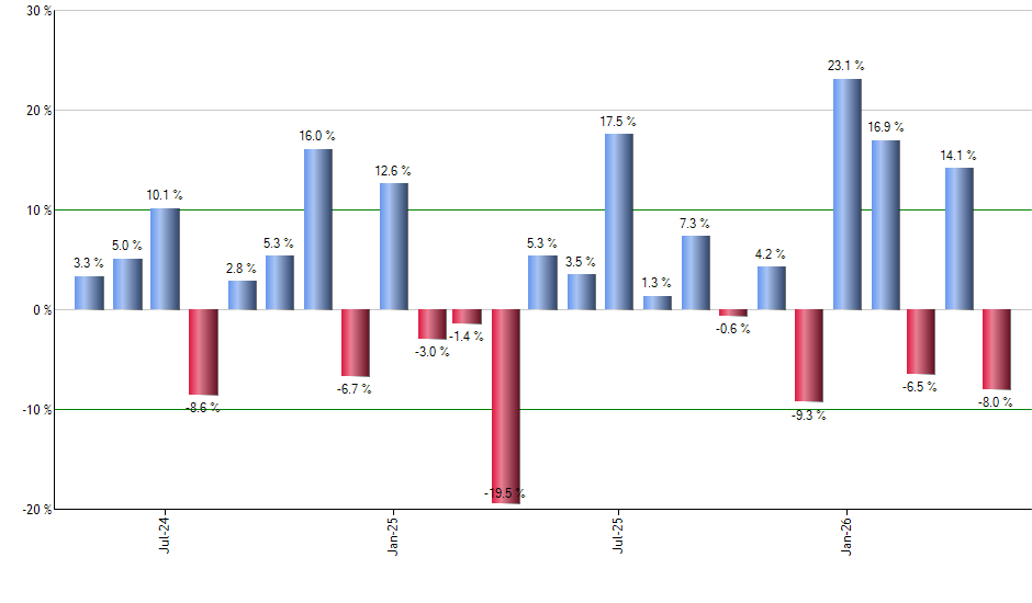 AXP monthly returns chart