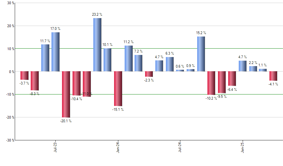 LHX monthly returns chart