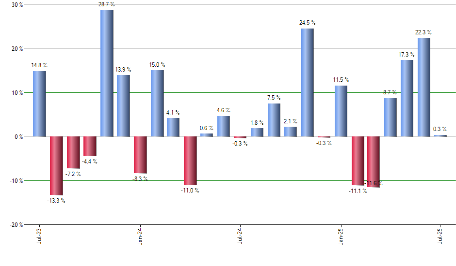 CIZ monthly returns chart
