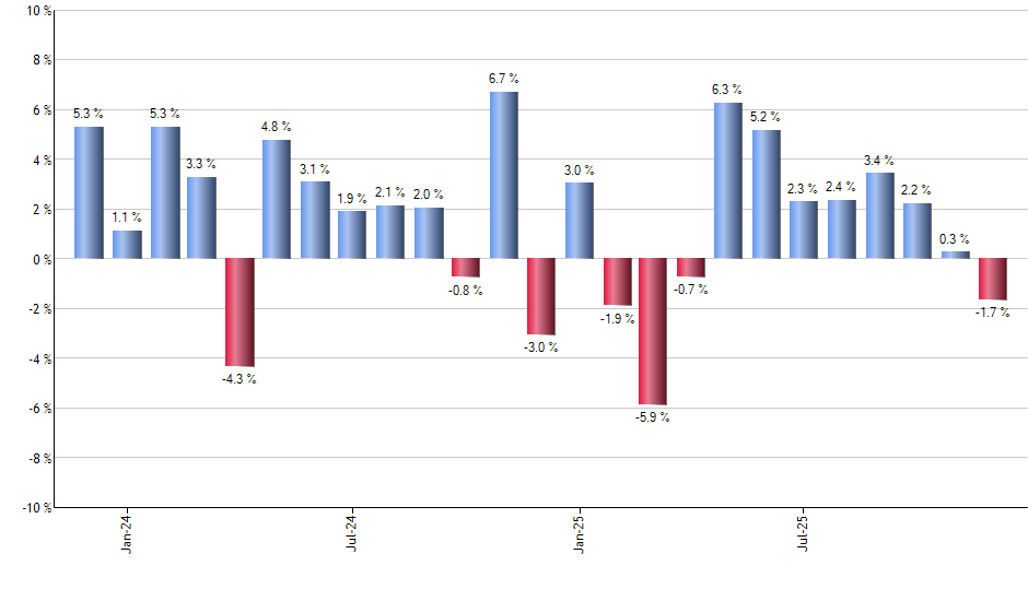 PBJ monthly returns chart