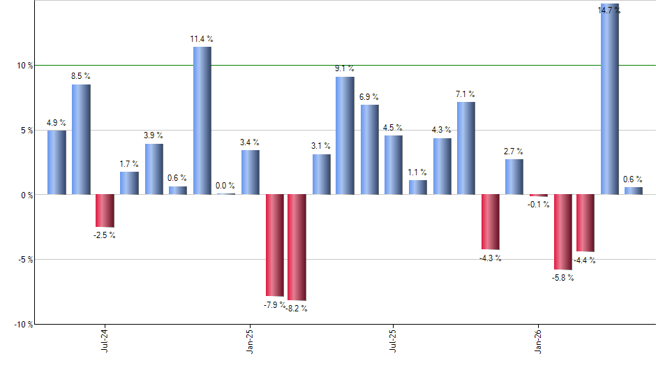 FDN monthly returns chart