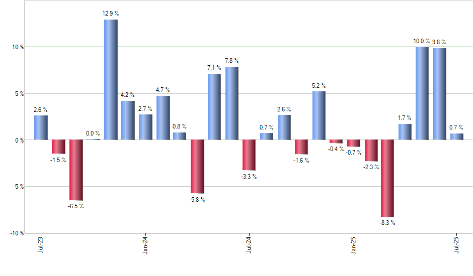 MLPA monthly returns chart