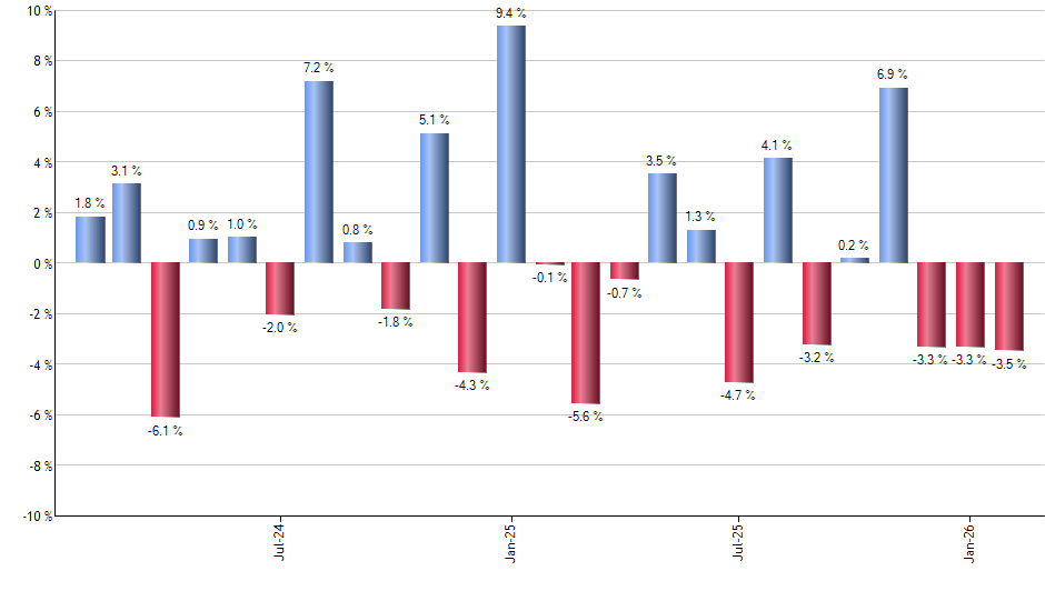RWM monthly returns chart