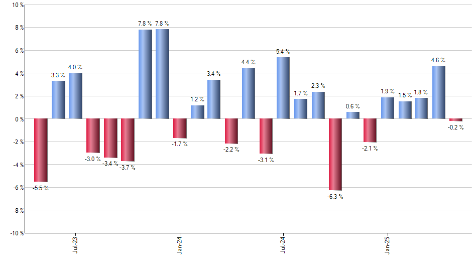 RDIV monthly returns chart