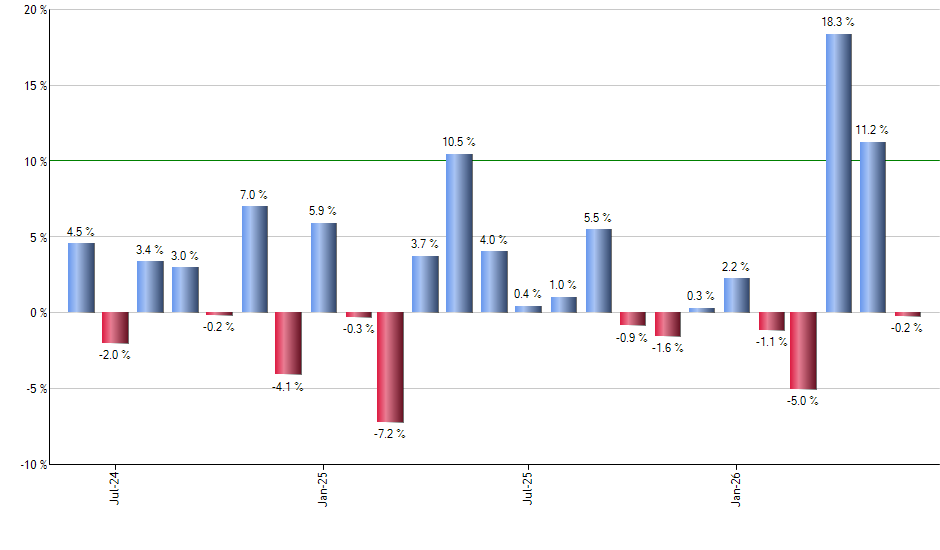 GVIP monthly returns chart