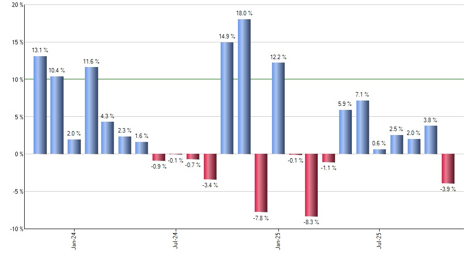 ACN monthly returns chart