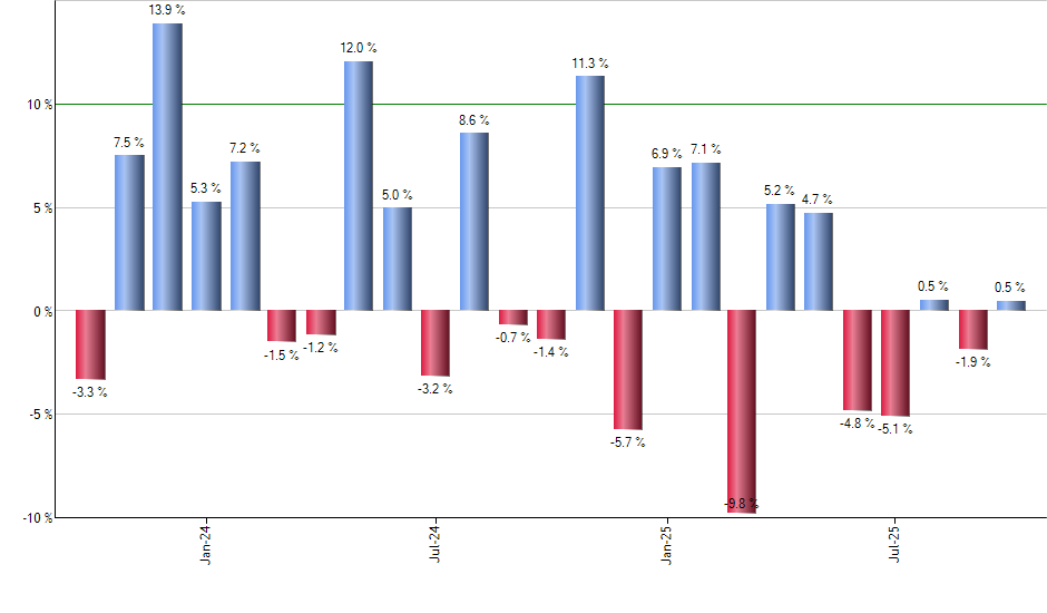 XMMO monthly returns chart