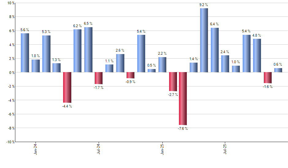 GEV monthly returns chart