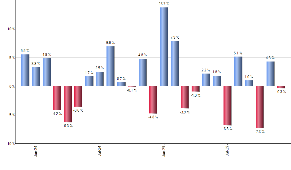 TCHP monthly returns chart