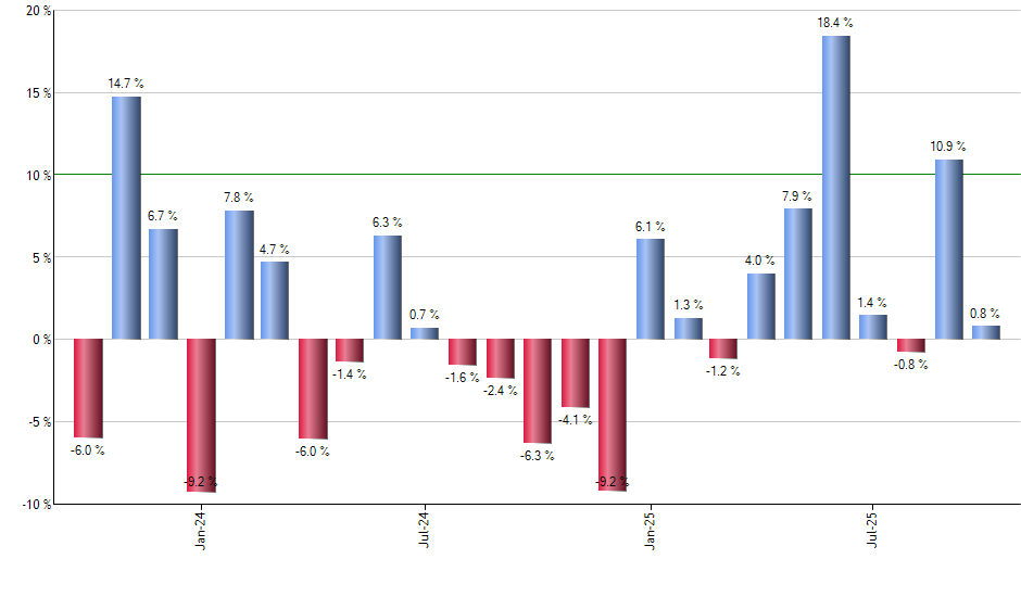 FNDE monthly returns chart