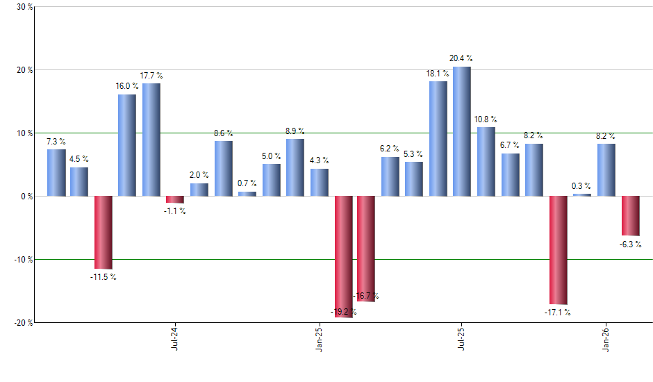 RSPT monthly returns chart