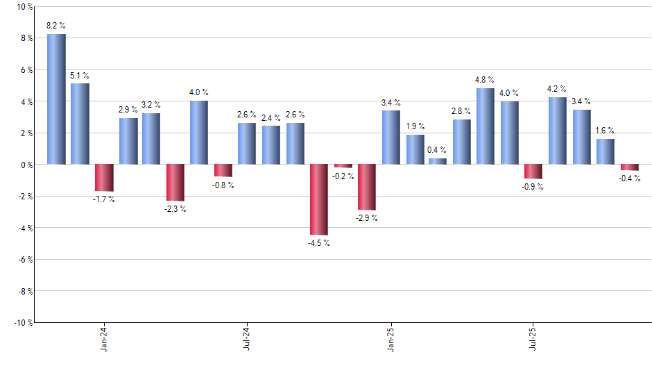 CRM monthly returns chart