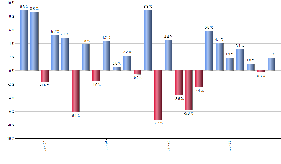 VCR monthly returns chart