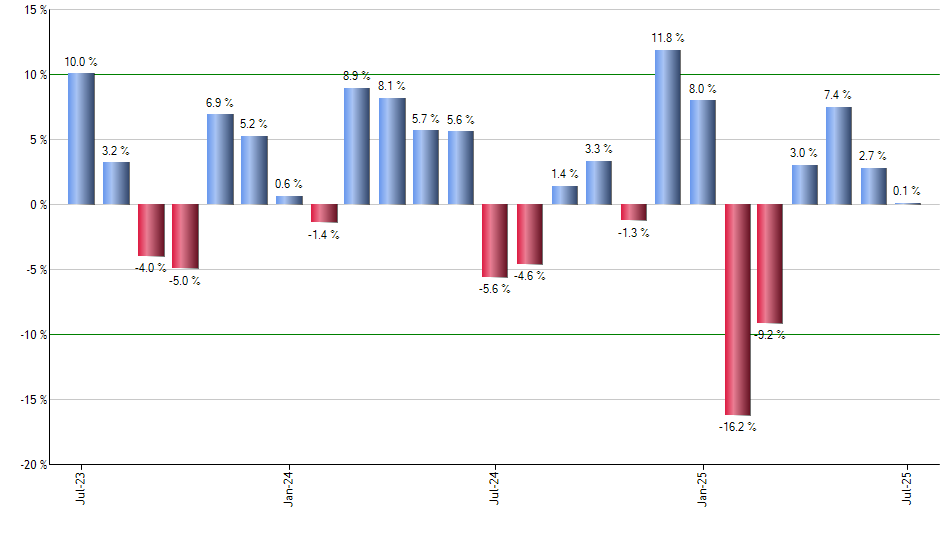 VXZ monthly returns chart