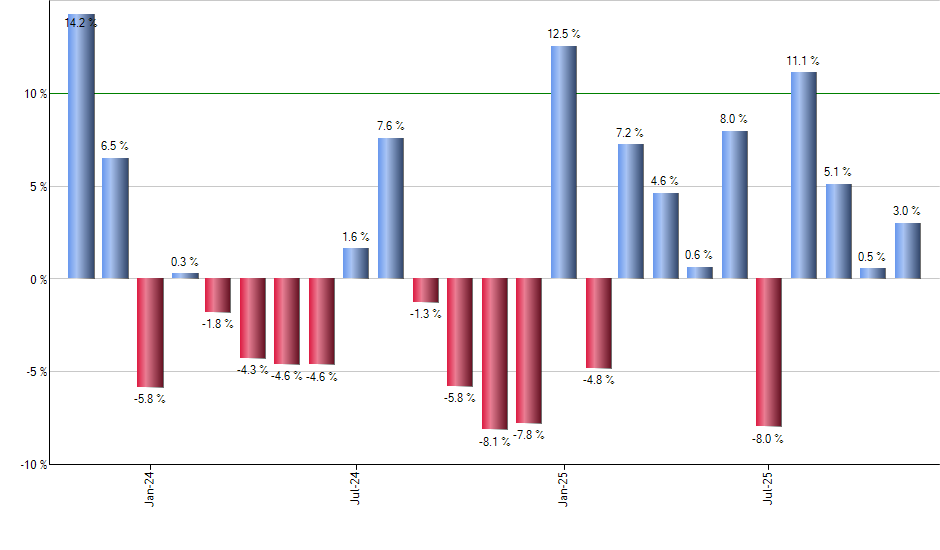 EQWL monthly returns chart