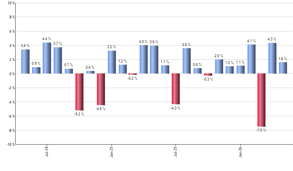GSG monthly returns chart