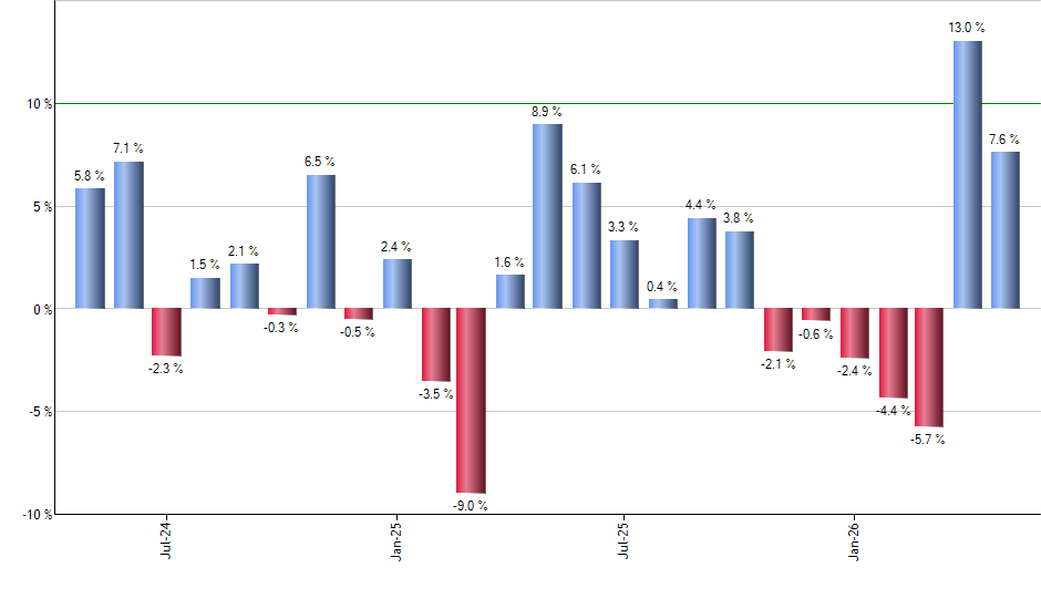 EMQQ monthly returns chart