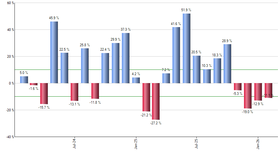 FXY monthly returns chart