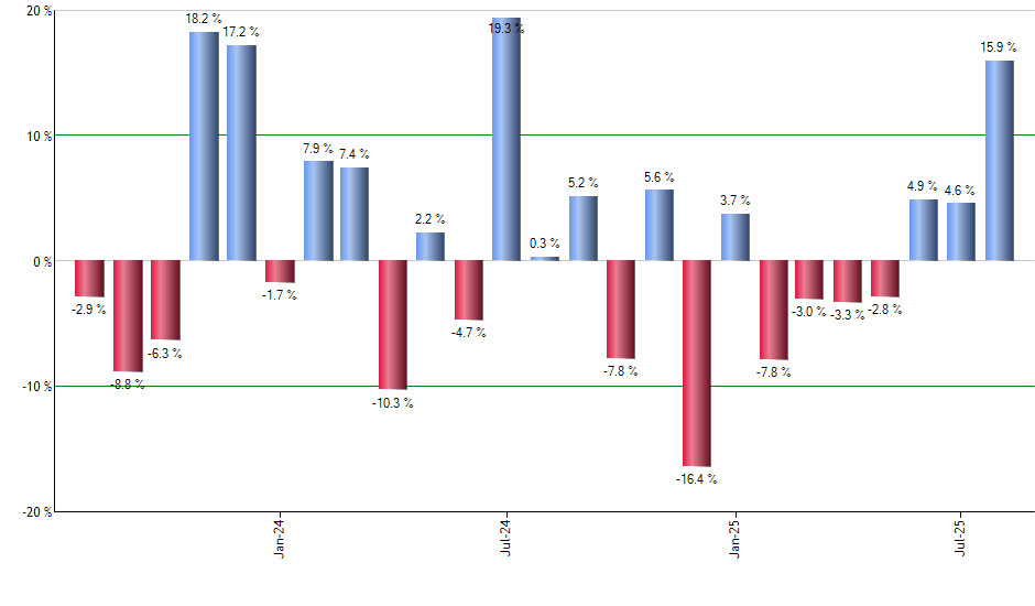 CTAS monthly returns chart