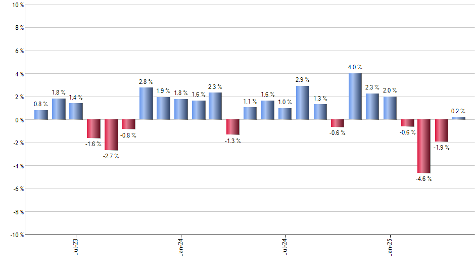 DFAR monthly returns chart