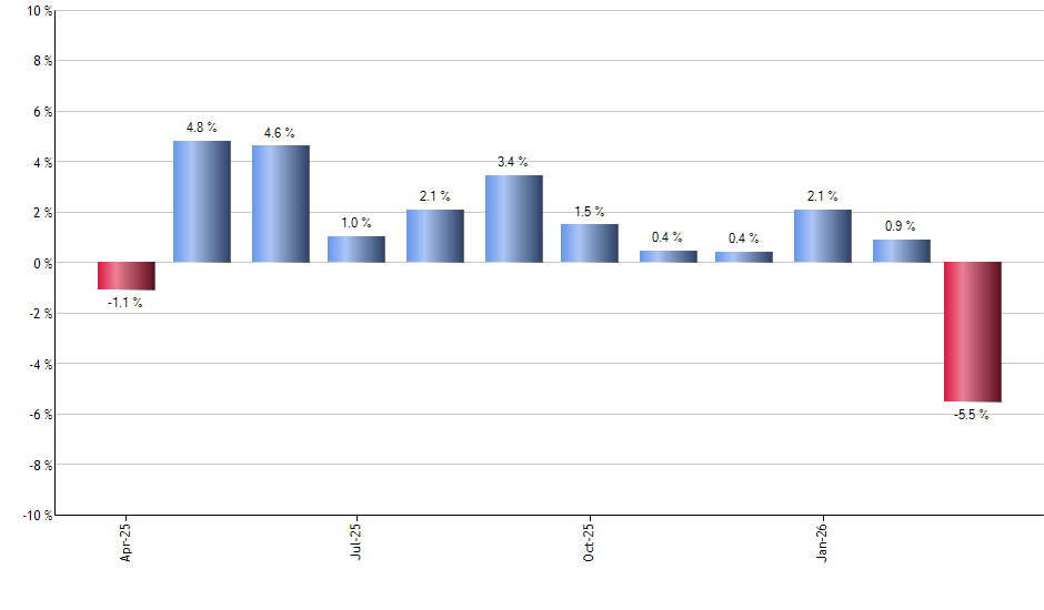 UTX monthly returns chart