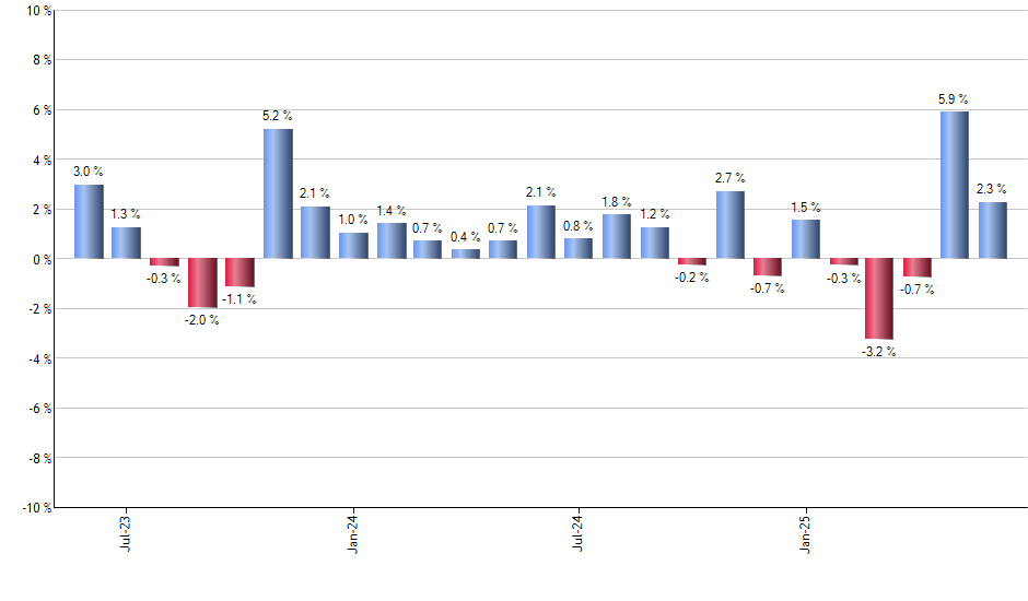 UNG monthly returns chart