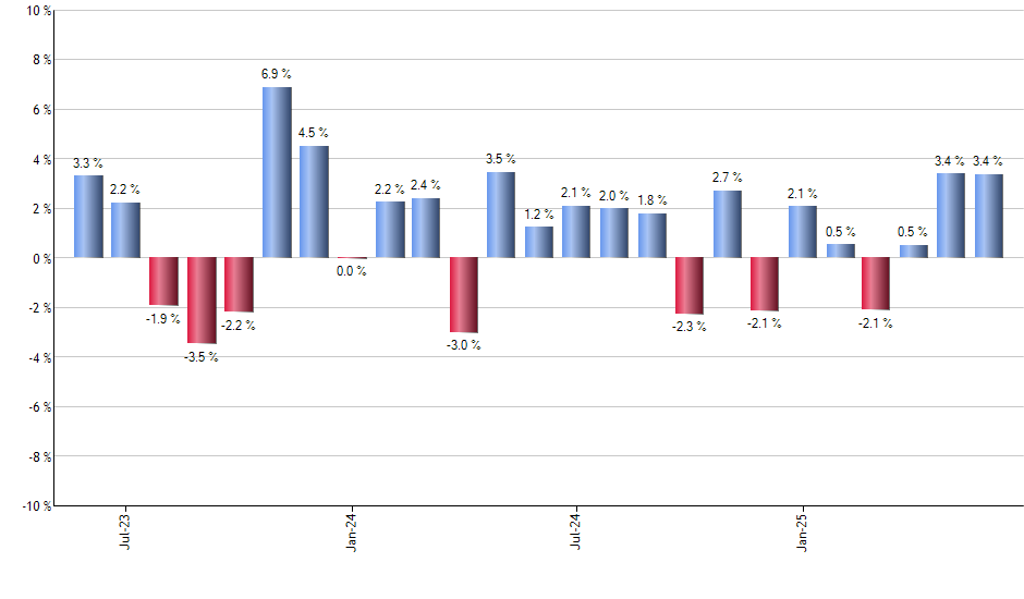 JHML monthly returns chart