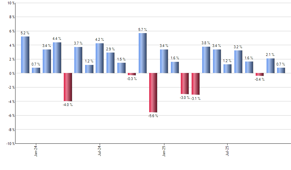FSZ monthly returns chart