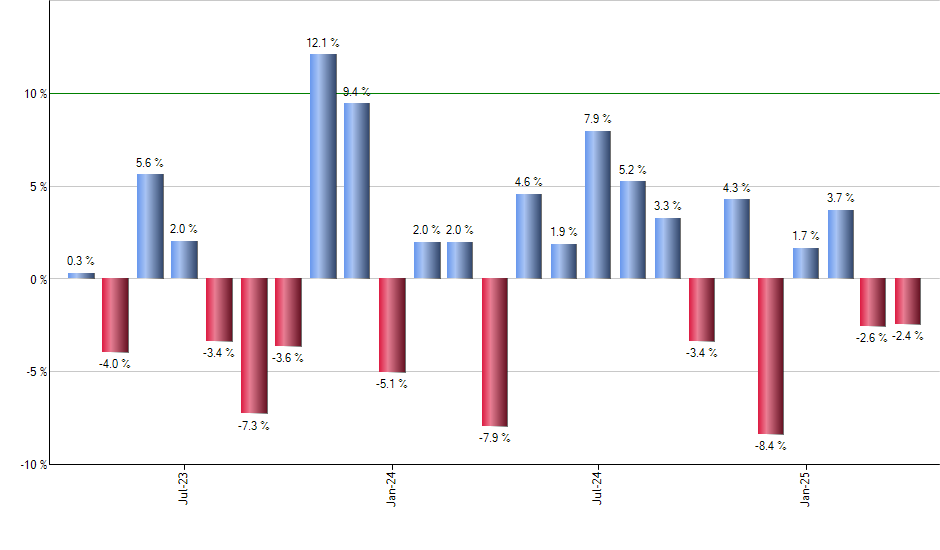 F monthly returns chart