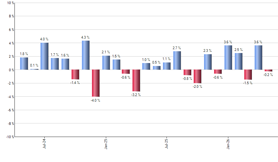 APRT monthly returns chart