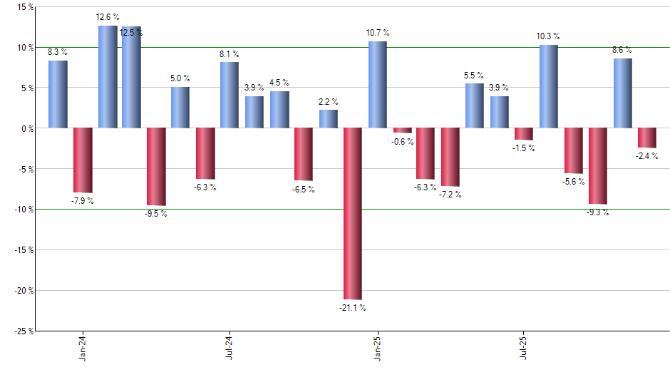 FQAL monthly returns chart