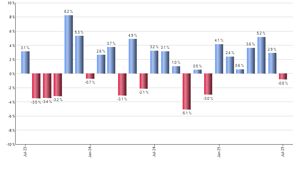 FELG monthly returns chart