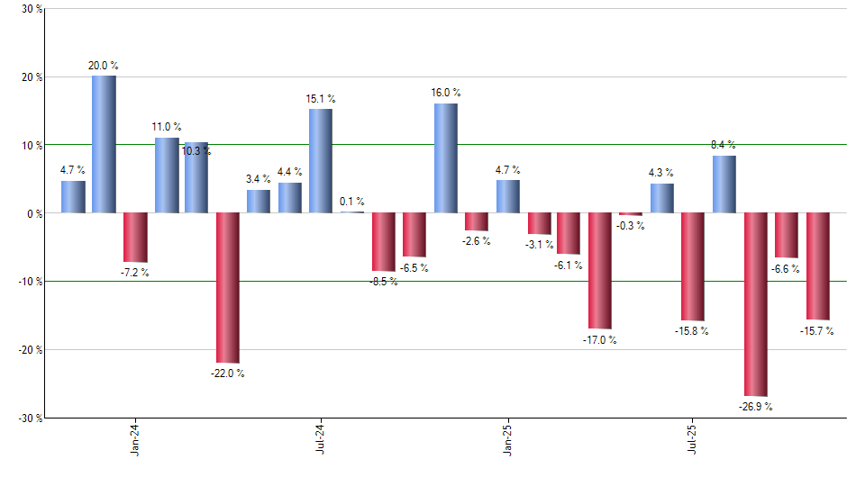 ENTG monthly returns chart