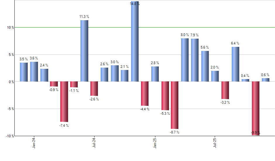 VHT monthly returns chart