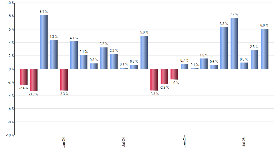 KIE monthly returns chart