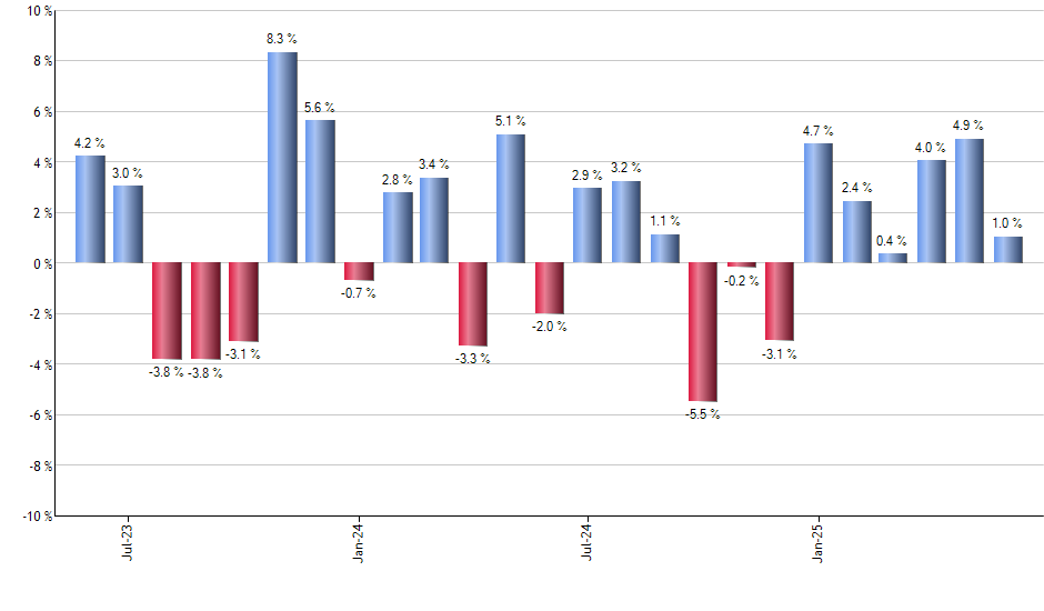 VFITX monthly returns chart