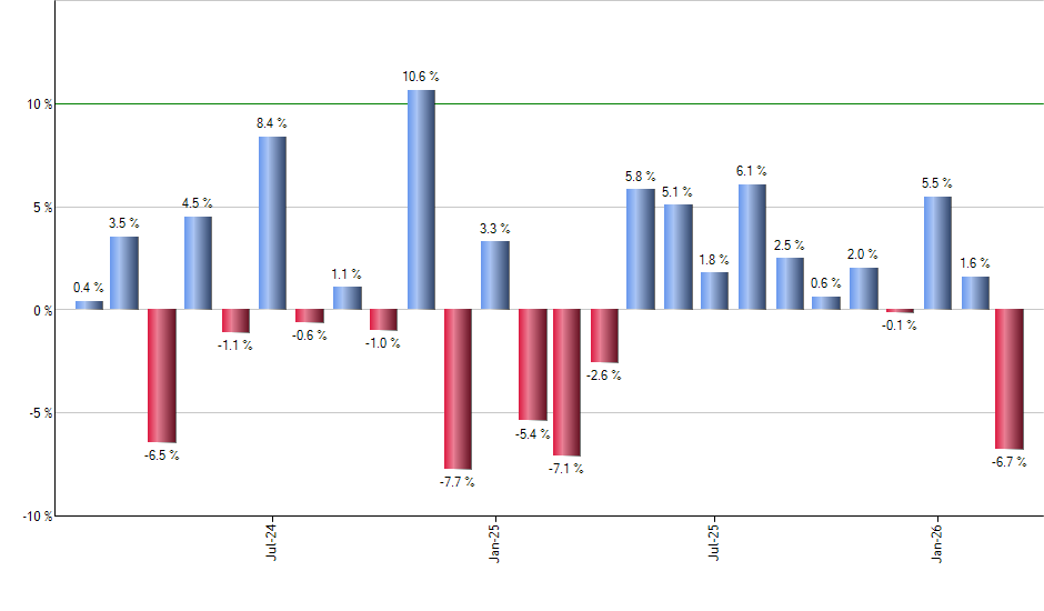 REGL monthly returns chart