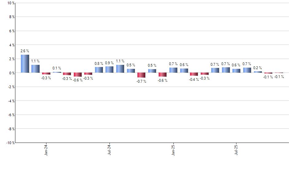 EA monthly returns chart