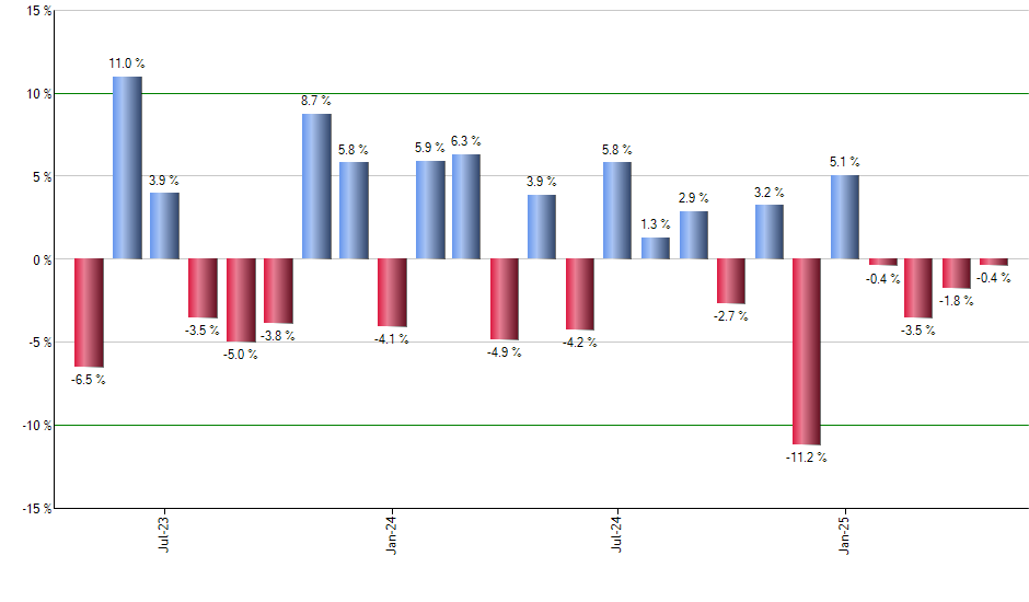 HYLB monthly returns chart