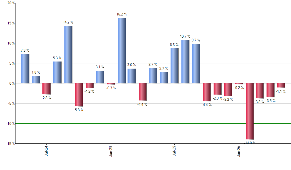 FTXO monthly returns chart