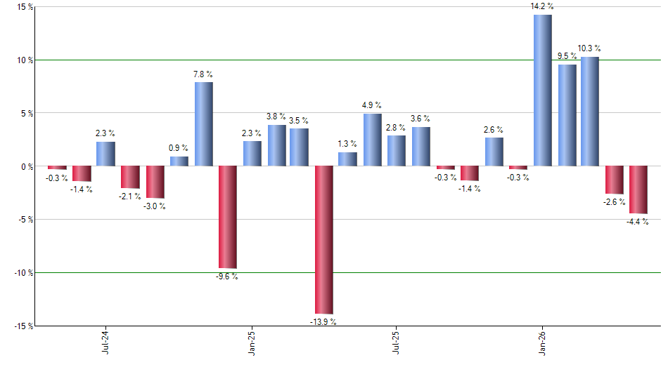 VEA monthly returns chart